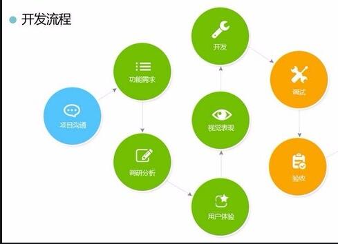 <a href=http://www.njlqy.com>APP開發(fā)</a>流程
